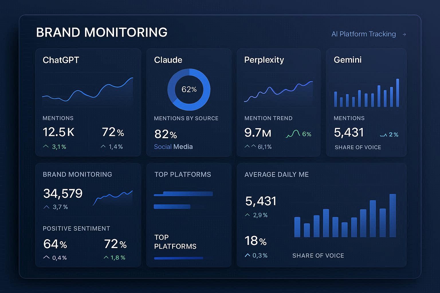 Brand Monitoring Across AI Platforms: Complete Tracking Guide (2025)